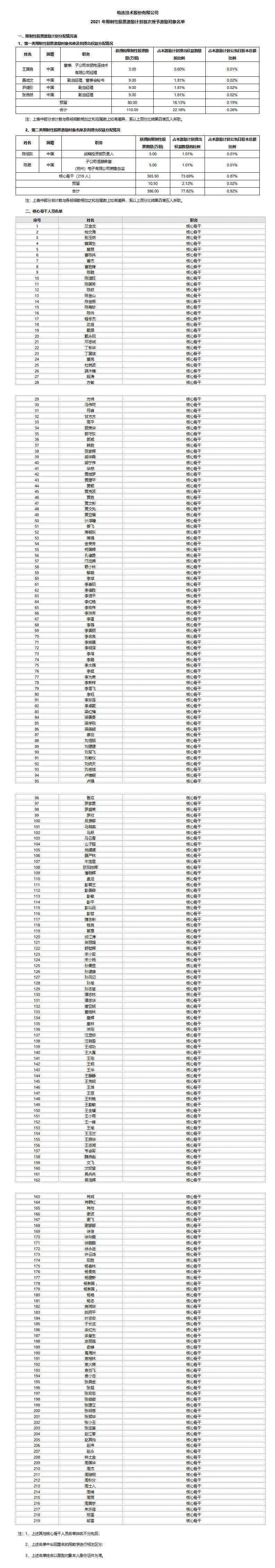 2021年限制性股票激励计划首次授予激励对象名单公示_01.png