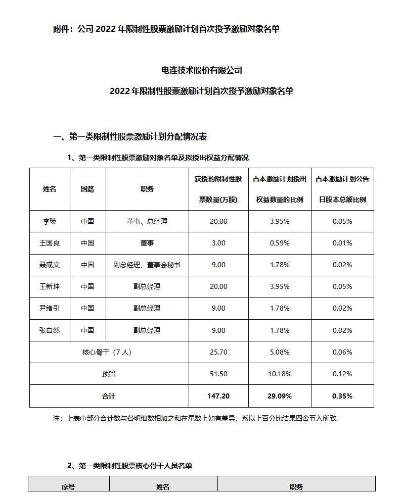 2022年限制性股票激励计划首次授予激励对象名单公示_02.jpg